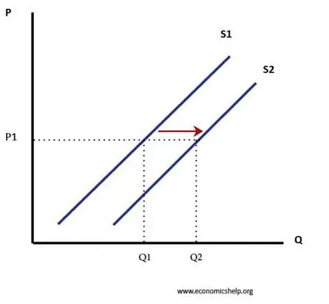 Factors Affecting the Supply Curve