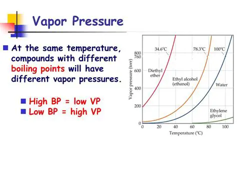 Factors Affecting Vapor Pressure and Boiling Point