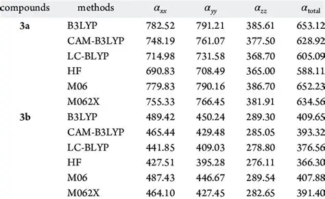 Factors Contributing to Polar Compounds