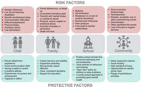 Factors from Yourself and Parents