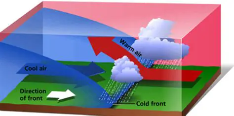 Factors Influencing Atmospheric Conditions Before and After a Cold Front Passes