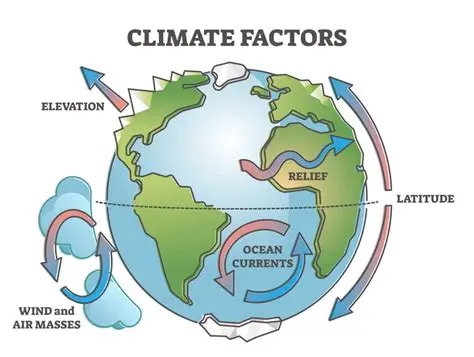 Factors Influencing Climate
