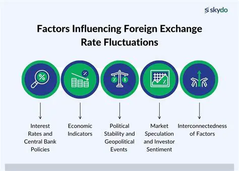 Factors Influencing Interest Rate Changes