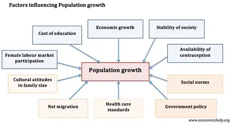 Factors Influencing Population Growth