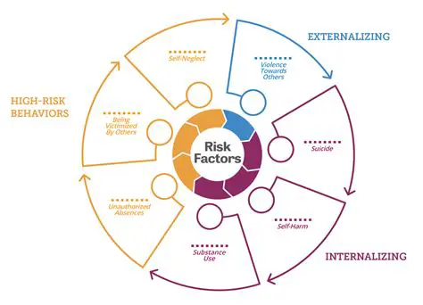 Factors Influencing Risk Behavior