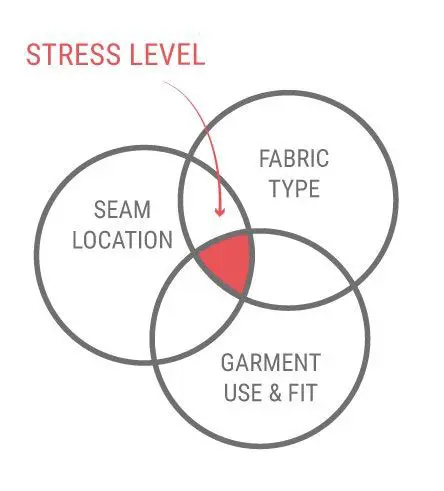Factors Influencing Stress Levels