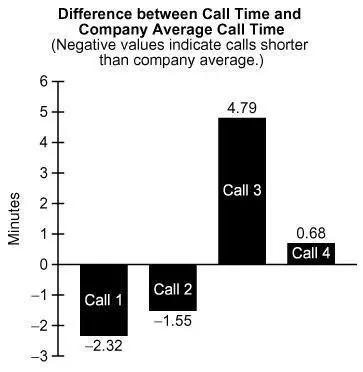 Factors that Affect Average Call Time