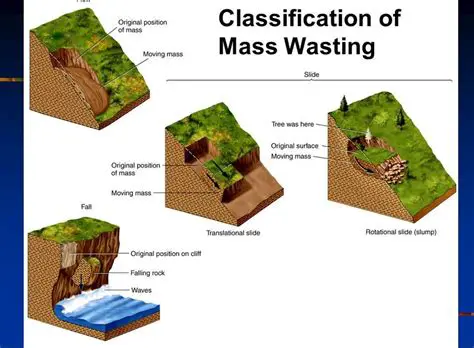 Factors that Contribute to Mass Wasting