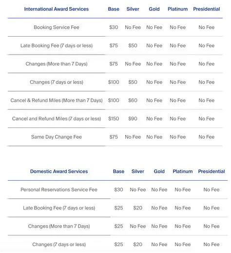 Factors that influence Copa Airlines change fees
