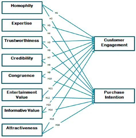 Factors that Influence Perceived Value