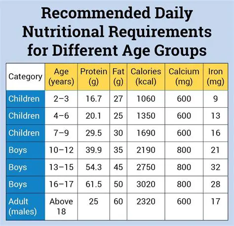 Factors that Influence Recommended Daily Food Intake