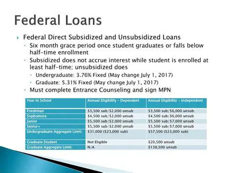 Federal Direct Subsidized and Unsubsidized Loans