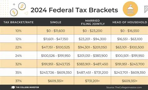 Federal Income Tax Brackets