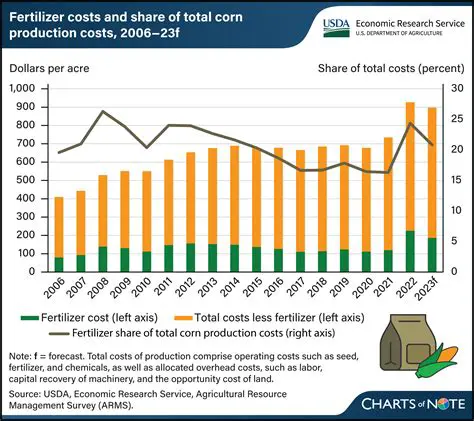 Fertilizer Costs and Seed Costs