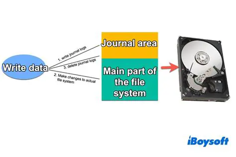 File system not created yet