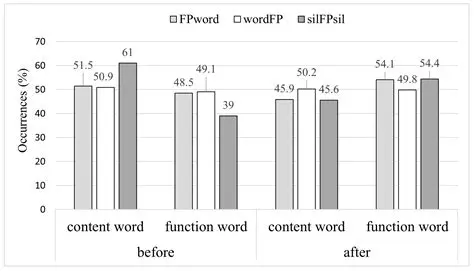 Filled Pause and Wrong Initial