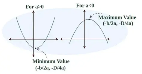 Find the maximum and minimum values of a function