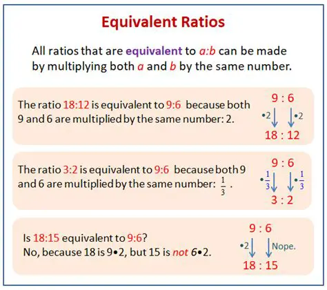Finding Equivalent Ratios using Multiplication Tables