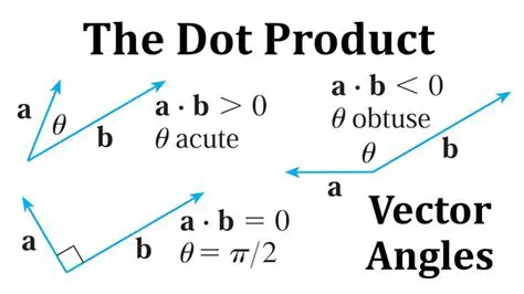 Finding the Angle Using the Dot Product Formula