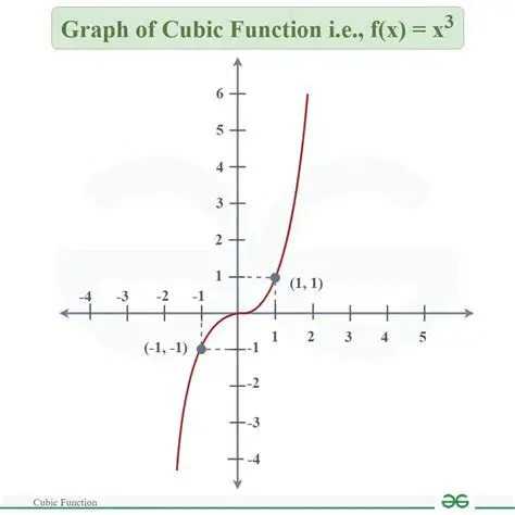 Finding the Best Fit Cubic Function