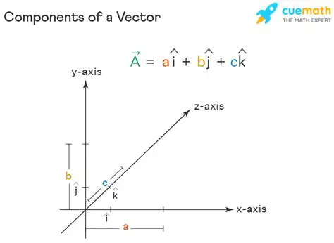 Finding the Components of a Vector
