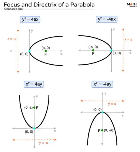 Finding the Directrix of a Parabola