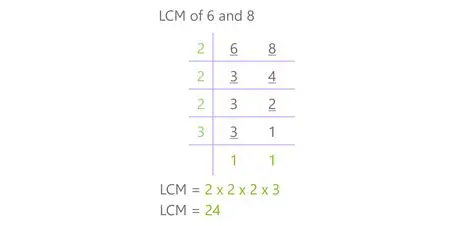 Finding the LCM of 8 and 12