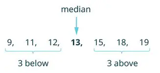 Finding the Median of a Set of Numbers