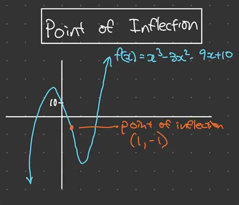 Finding the Point of Inflection