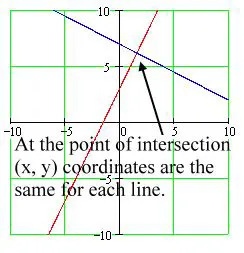 Finding the Points of Intersection with the Coordinate Axes