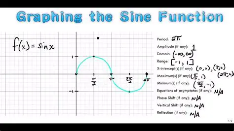 Finding the Sinusoidal Function
