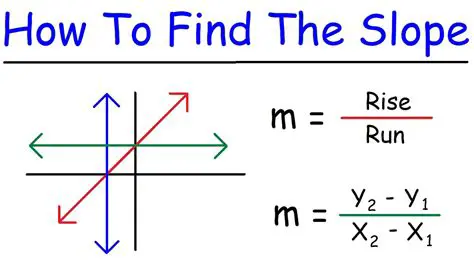 Finding the Slope of a Straight Line