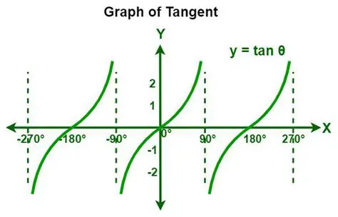 Finding the Value of Tangent