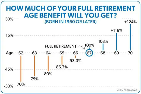 Finding the Youngest Age for a Given Average Income