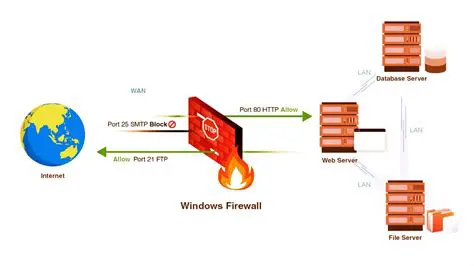 Firewall and Port Blocking