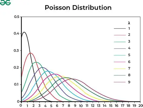 Fitting the Poisson Distribution