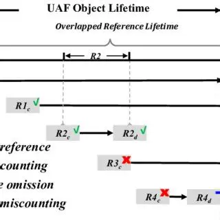 Fix the refcounting problem
