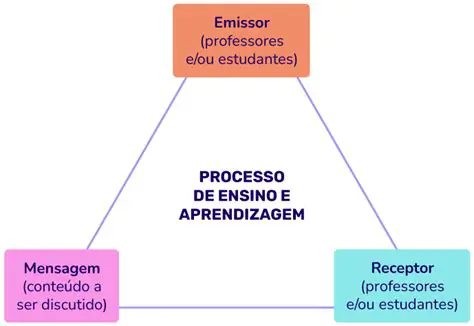 Foco no processo de aprendizagem