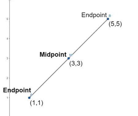 Focusing on the endpoint of the line