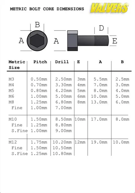 For bolts with a nominal diameter of 3mm to 5mm