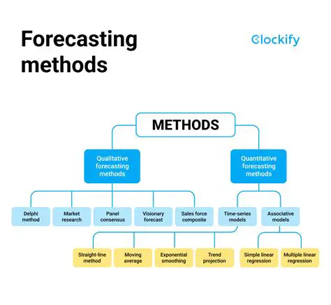 Forecasting Needs and Calculation of EPQ