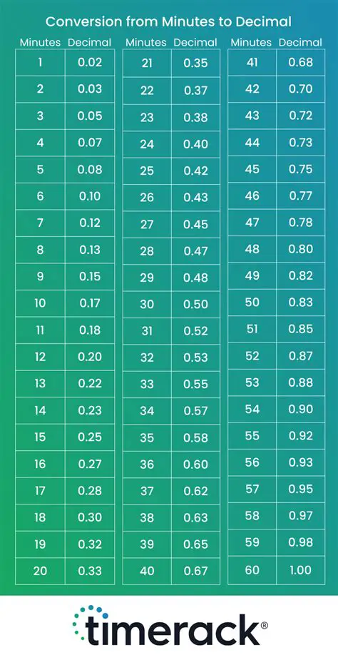 Forgetting to convert the rate to a decimal