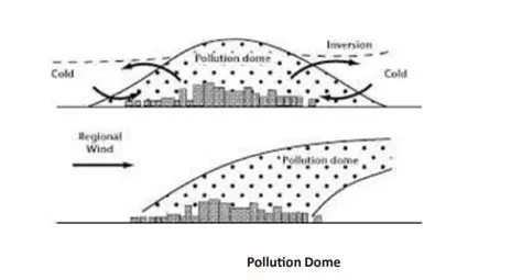 Formation of Pollution Domes