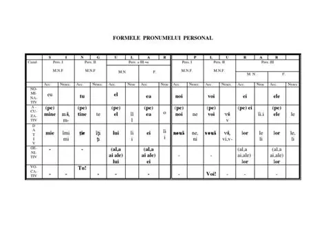Formele Pronumelui Personal