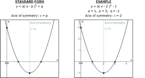 Formula for Axis of Symmetry