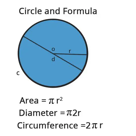Formula for Finding the Perimeter of a Circle