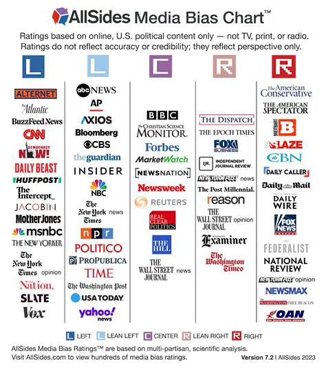 Decoding the Fox News Media Bias Chart: Understanding Its Position and Implications