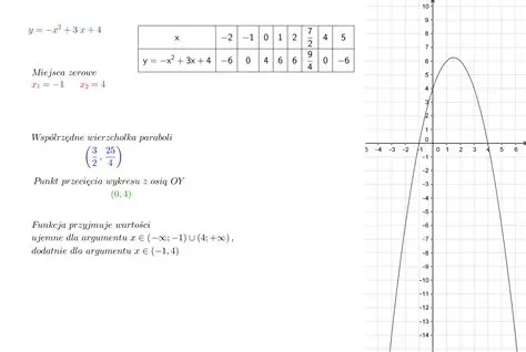Fragment Wykresu Funkcji Kwadratowej