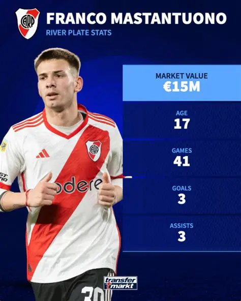 Franco Mastantuono: The Rising Star of Argentine Football