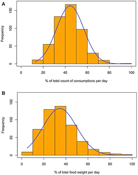 Frequency and Amount of Consumption